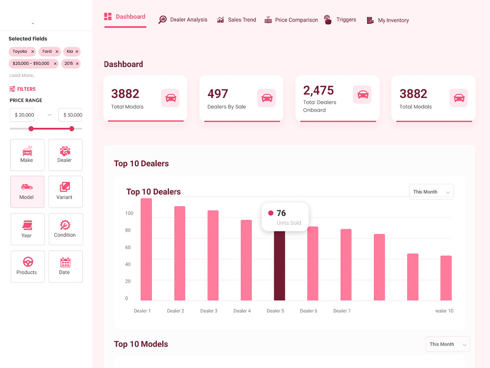 Revolutionizing Dealership Sales with Actionable Insights using AutoMarket Analytics